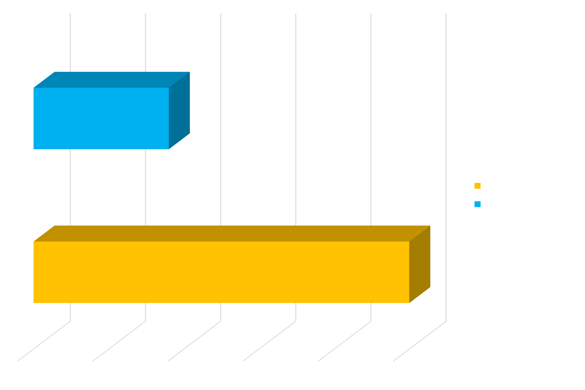 Kennet's Attainment 8 score Bar chart displaying Kennet School's Attainment 8 score of 47.5, compared to the England average of 45.9.
