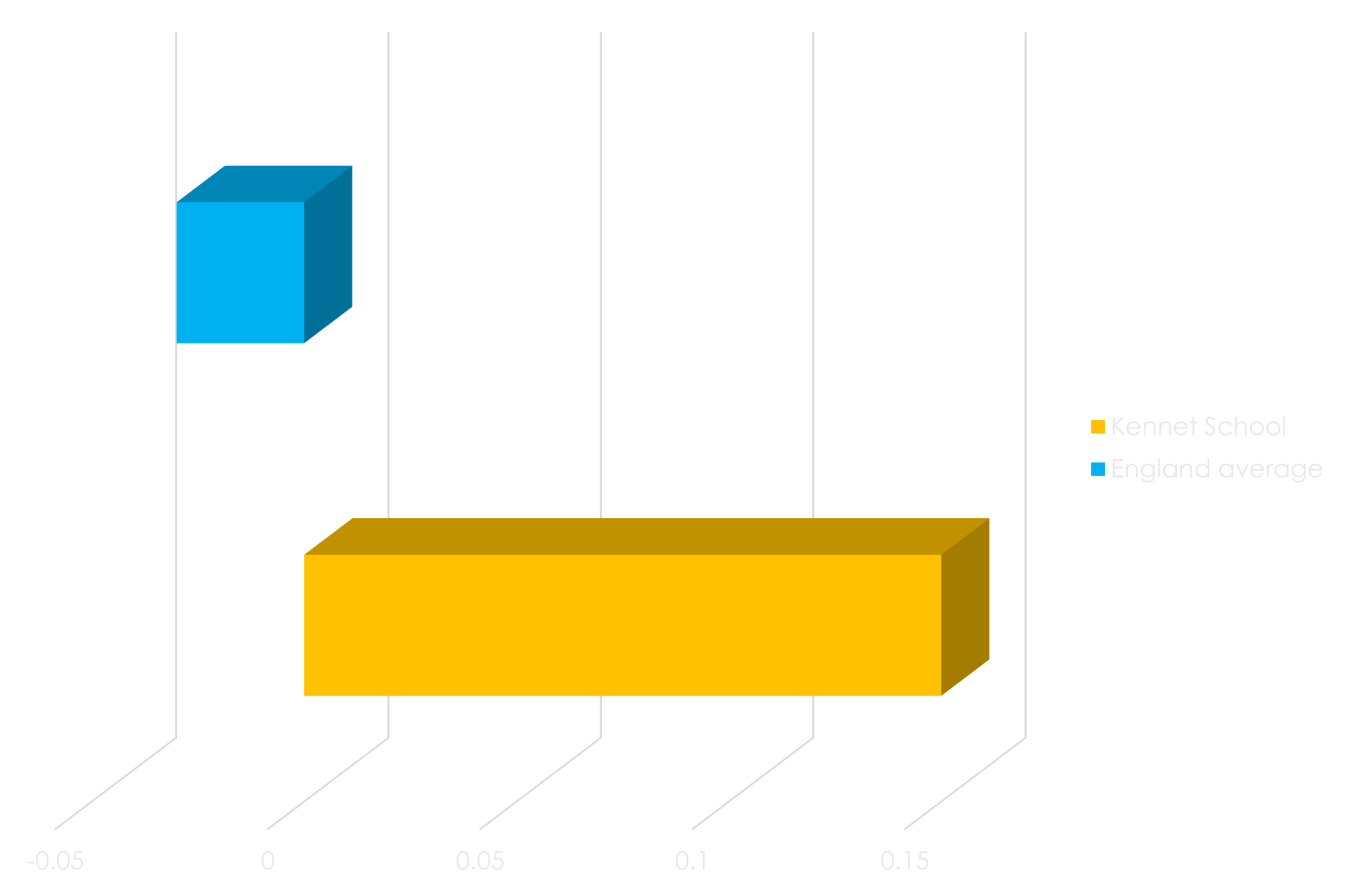 Kennet Progress 8 Score 2024 Bar chart showing Kennet School's Progress 8 score of 0.15, compared to the England average of -0.03