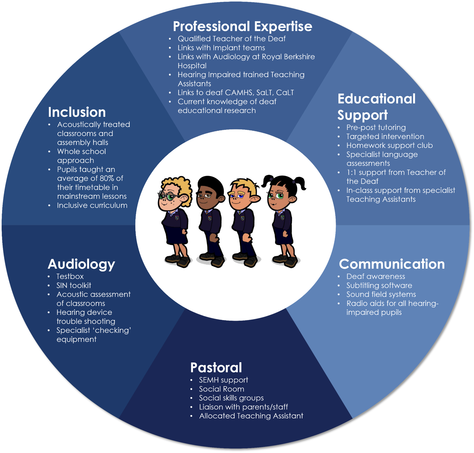 Diagram illustrating the structure and support provided by the Hearing Resource Base Diagram illustrating the structure and support provided by the Hearing Resource Base