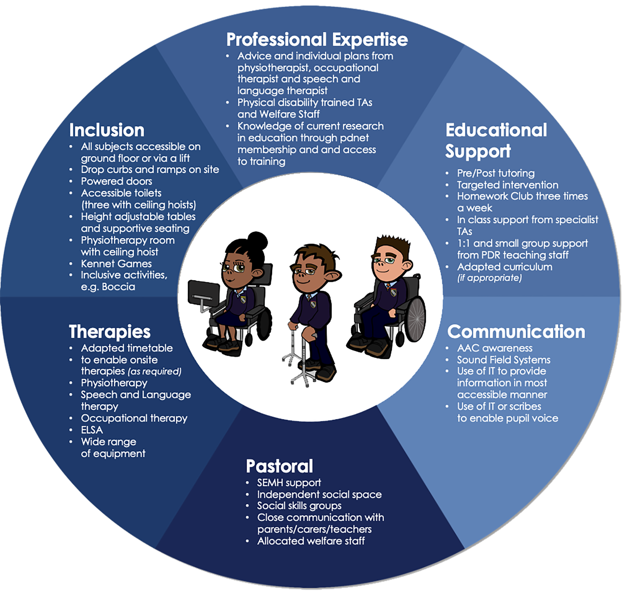 Diagram illustrating the structure and support provided by the Physically Disabled Resource (PDR) Diagram illustrating the structure and support provided by the Physically Disabled Resource (PDR)