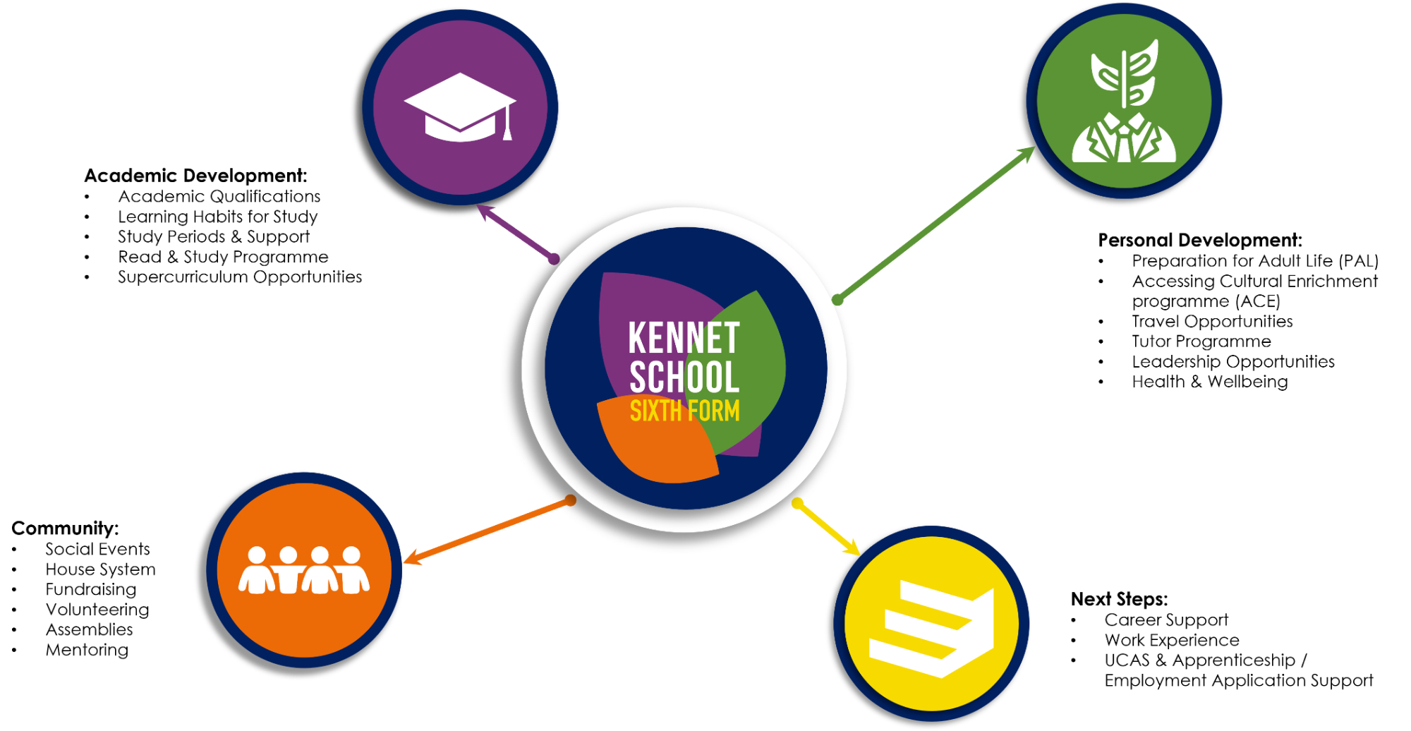 A Kennet Sixth Form Diagram which shows how Sixth Form promotes academic and personal development, community involvement, and guidance for future step A Kennet Sixth Form Diagram which shows how Sixth Form promotes academic and personal development, community involvement, and guidance for future step